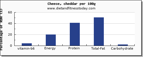 vitamin b6 and nutrition facts in cheddar per 100g